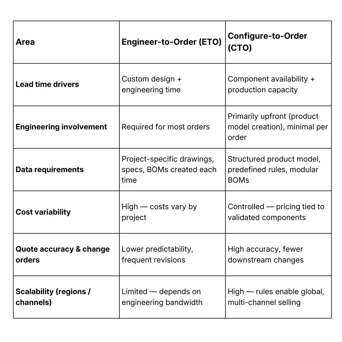 ETO vs CTO outcomes