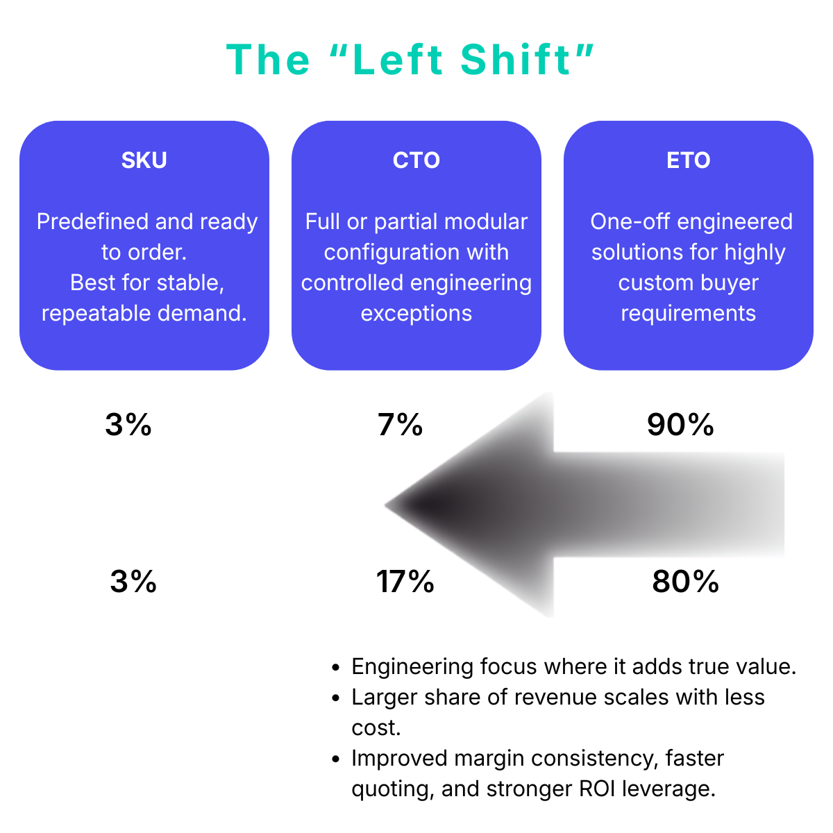 Shifting left from ETO to CTO