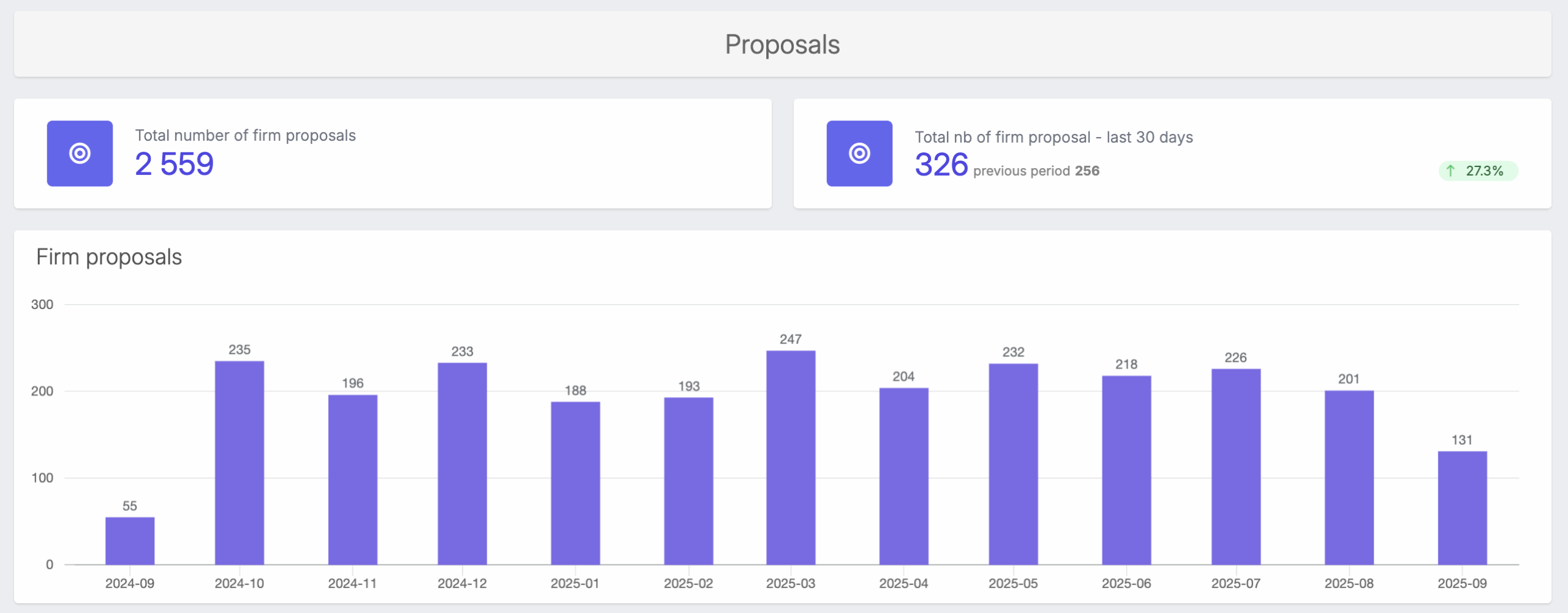Total proposals Tacton CPQ Behavior & Engagement Analytics