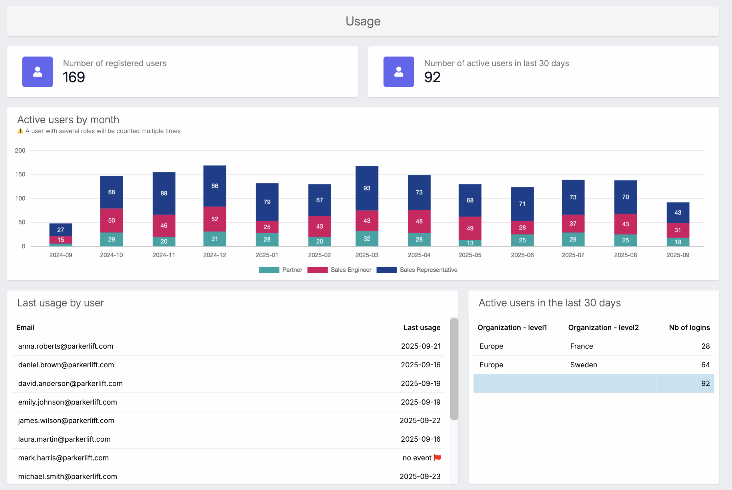 Registered and active users Tacton Behavior & Engagement Analytics