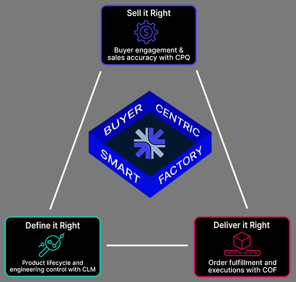 Smart Factories For Today’s Manufacturing Buyer