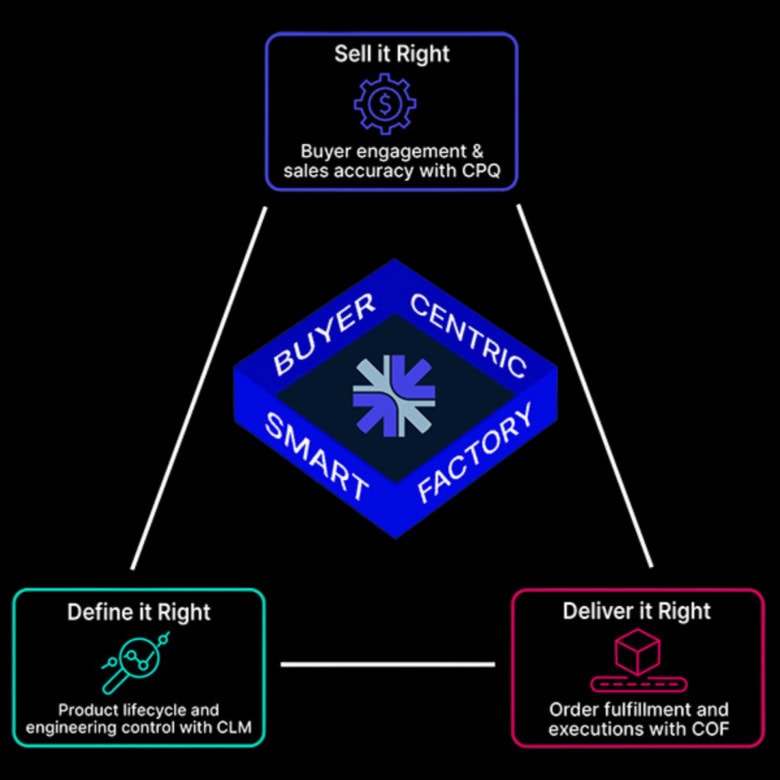 One digital thread from definition through delivery