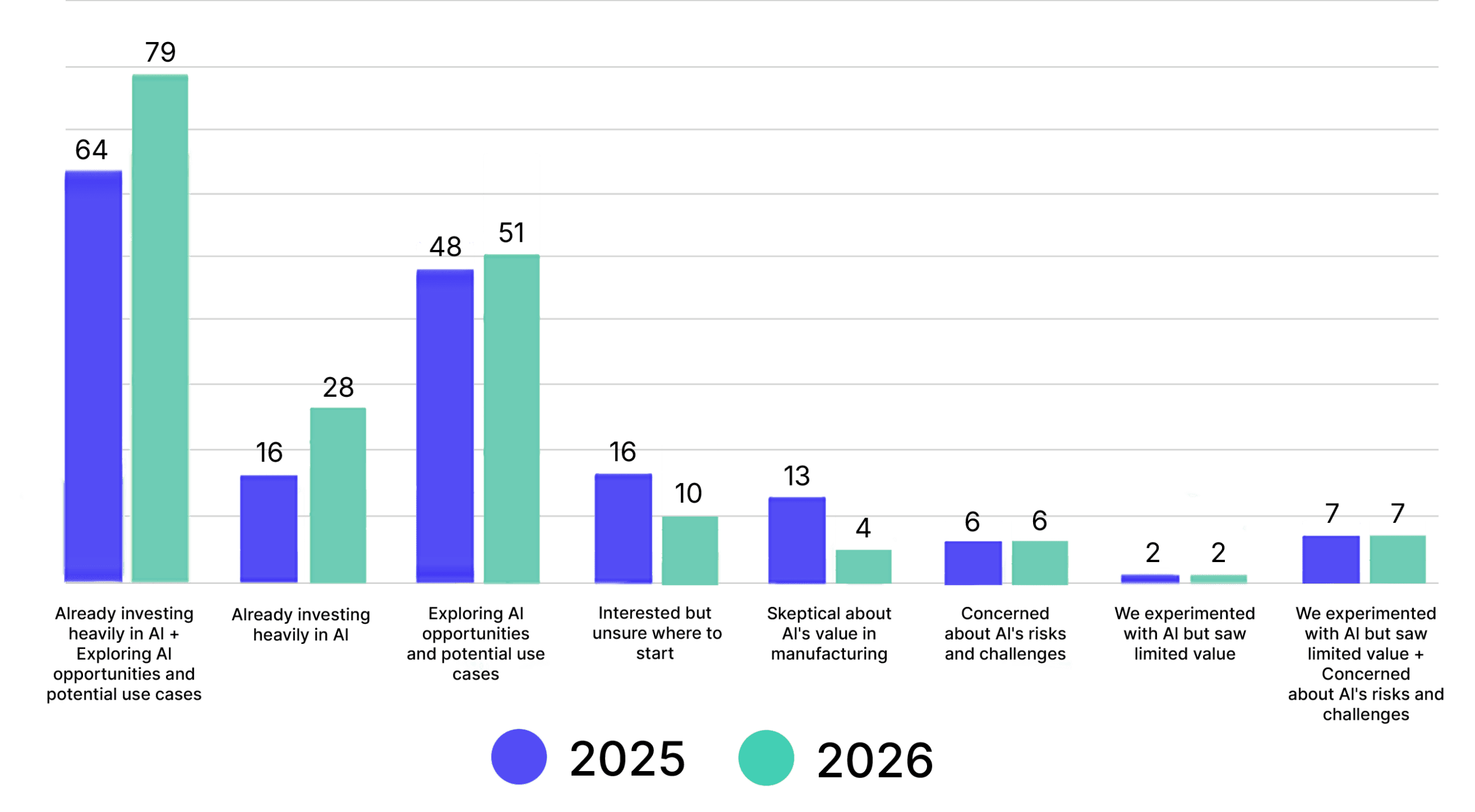 AI adoption in manufacturing nearly doubled in 2026.