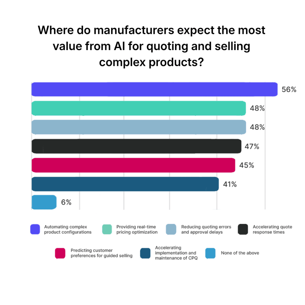 Where manufacturers see the most potential AI value in 2026