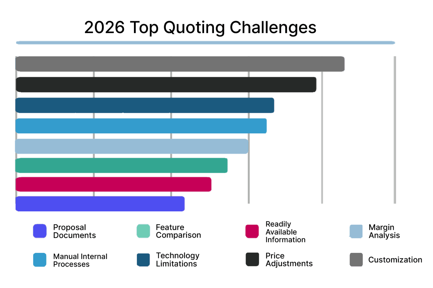 Customization is the #1 challenge for sales.