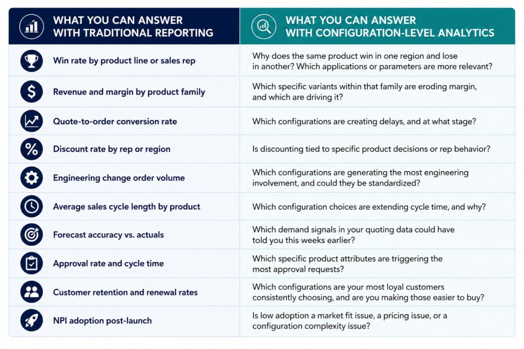 Traditional reporting versus sales configuration analytics for manufacturing