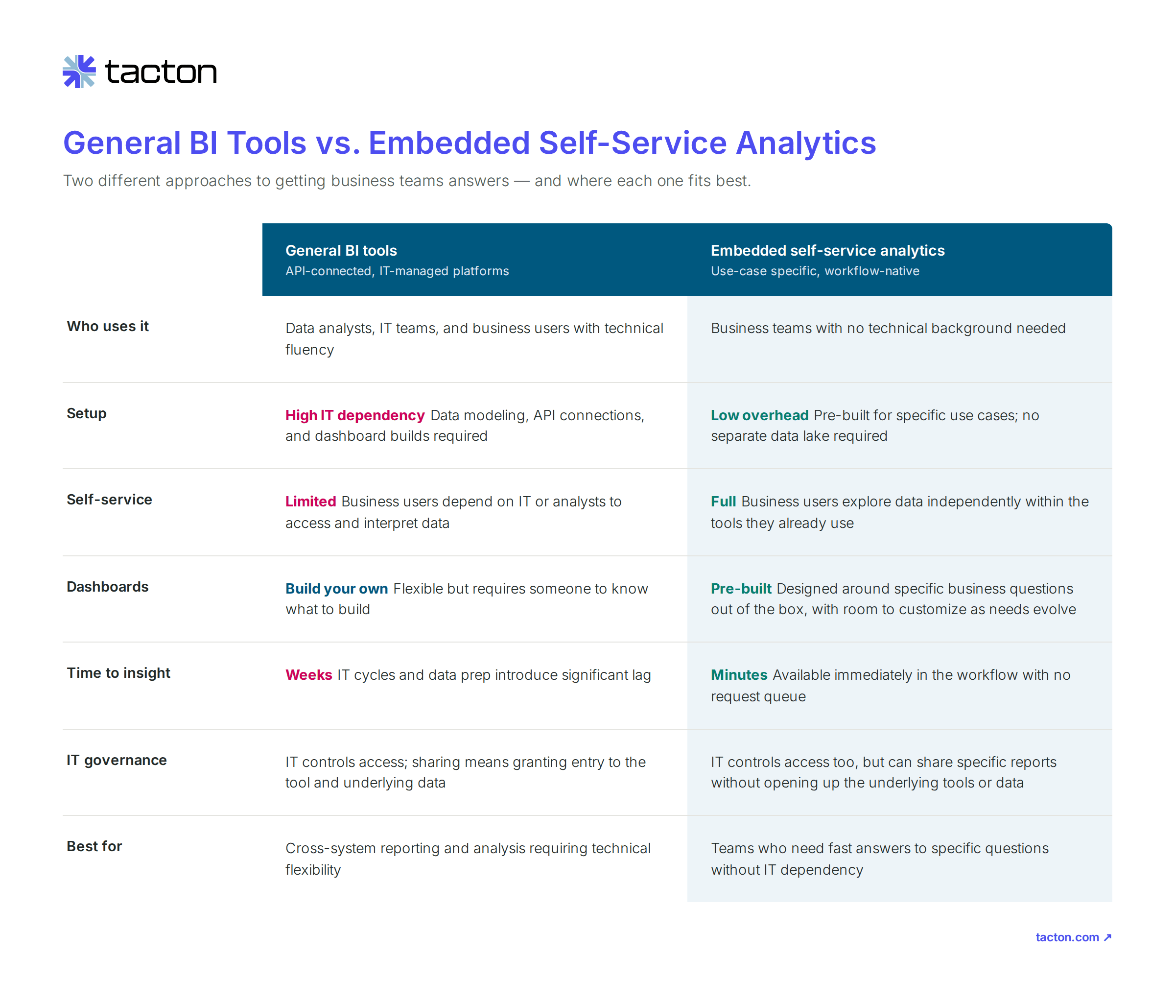 Generic BI tools versus embedded self-service analytics comparison