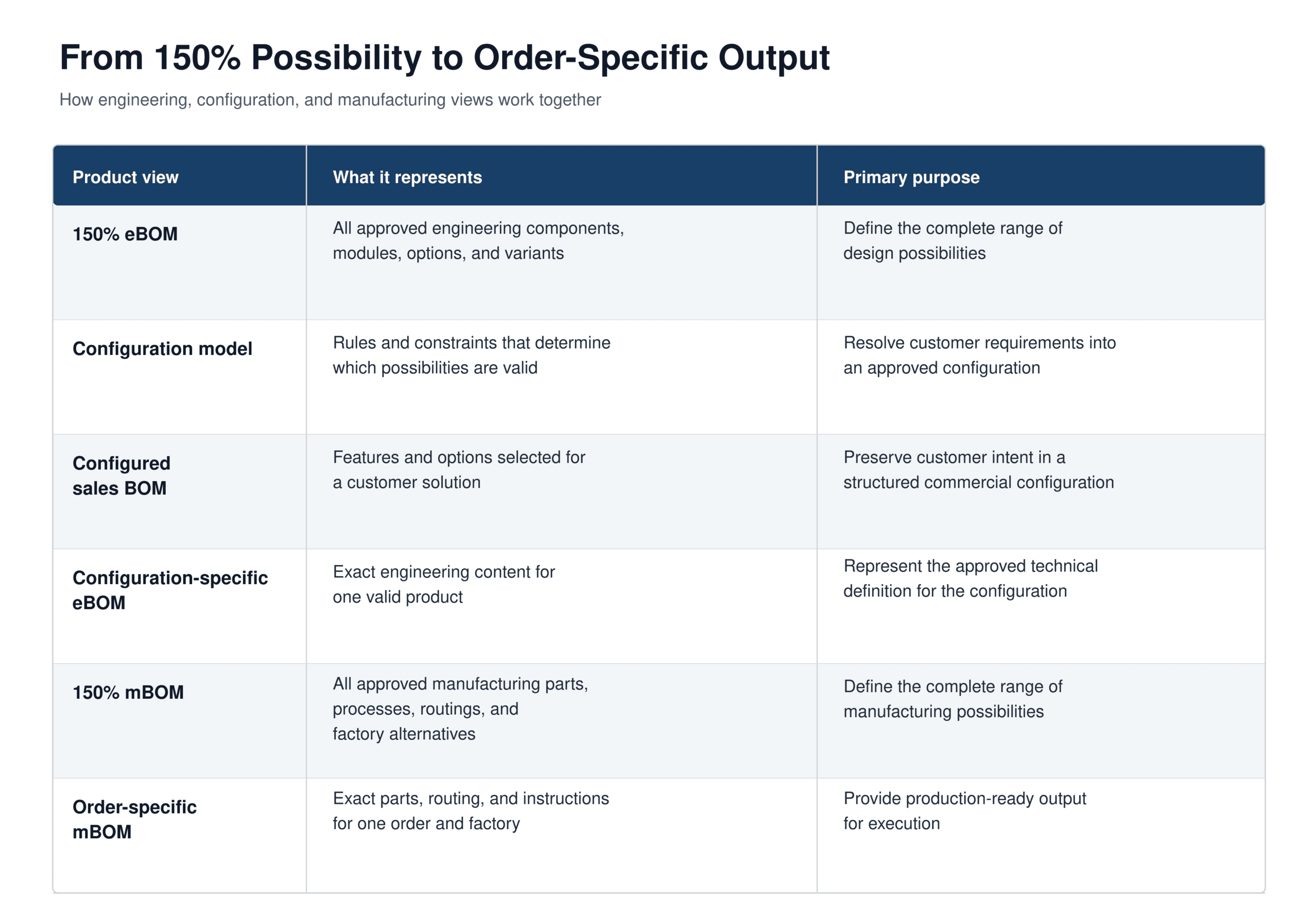 150% BOM versus order-specific BOM comparison table